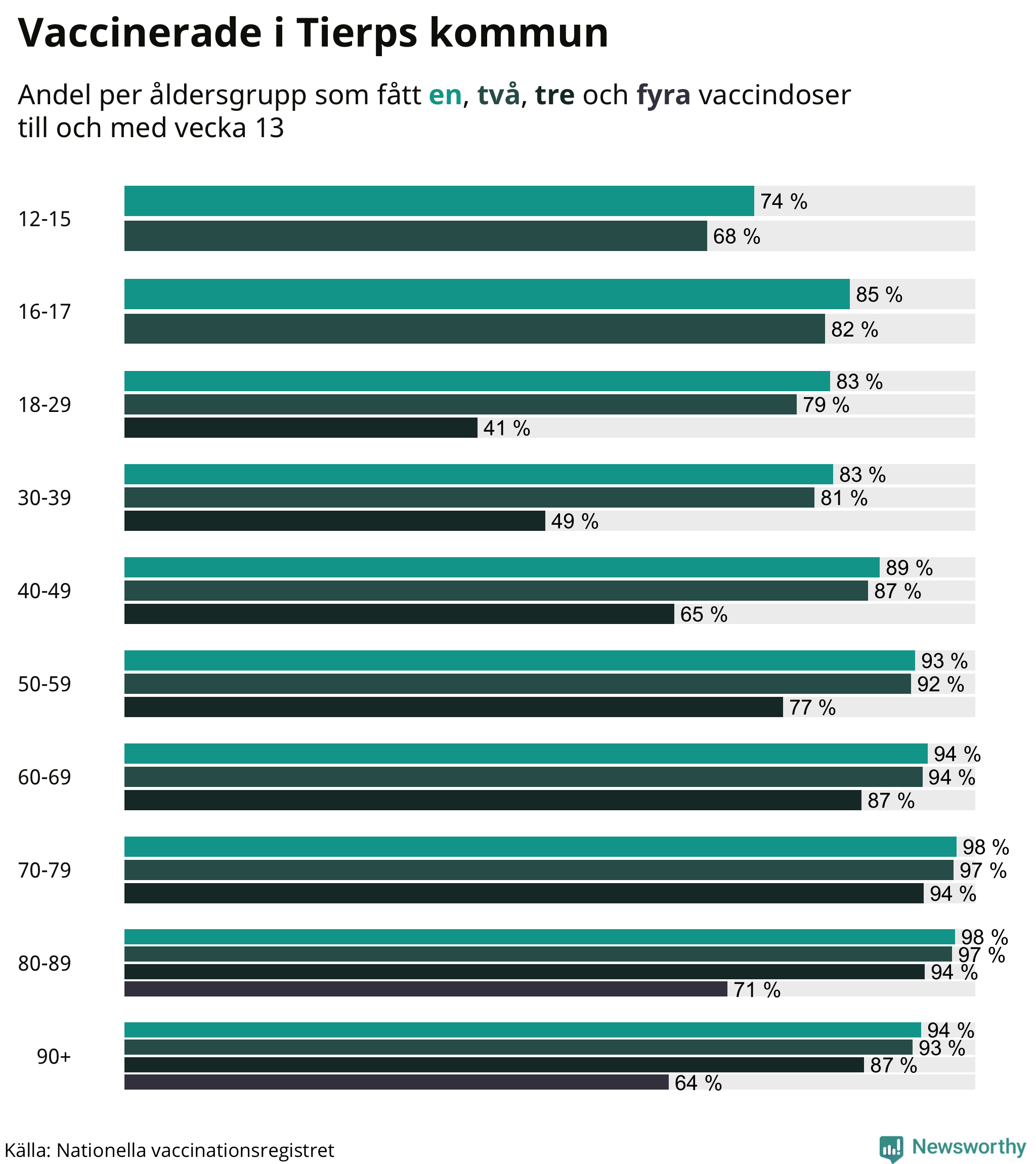 Graf över vaccinerade per åldersgrupp